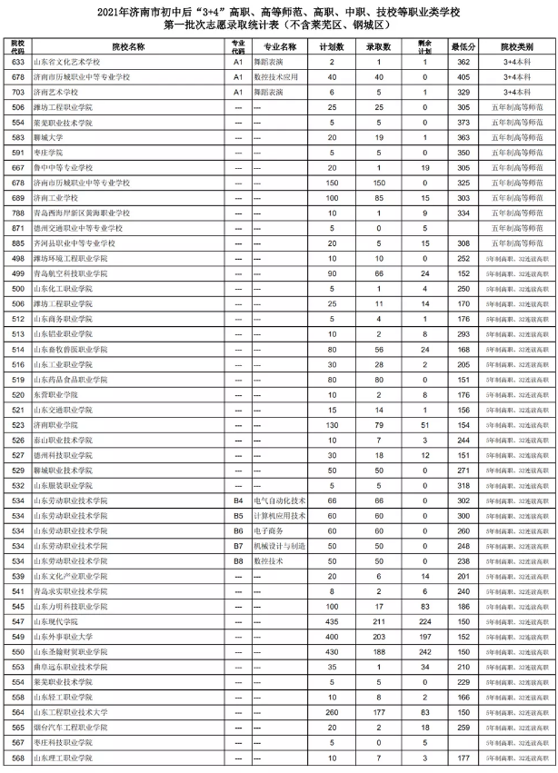 2021濟(jì)南初中后“3+4”、高等師范、高職、中職、技校錄取分?jǐn)?shù)線