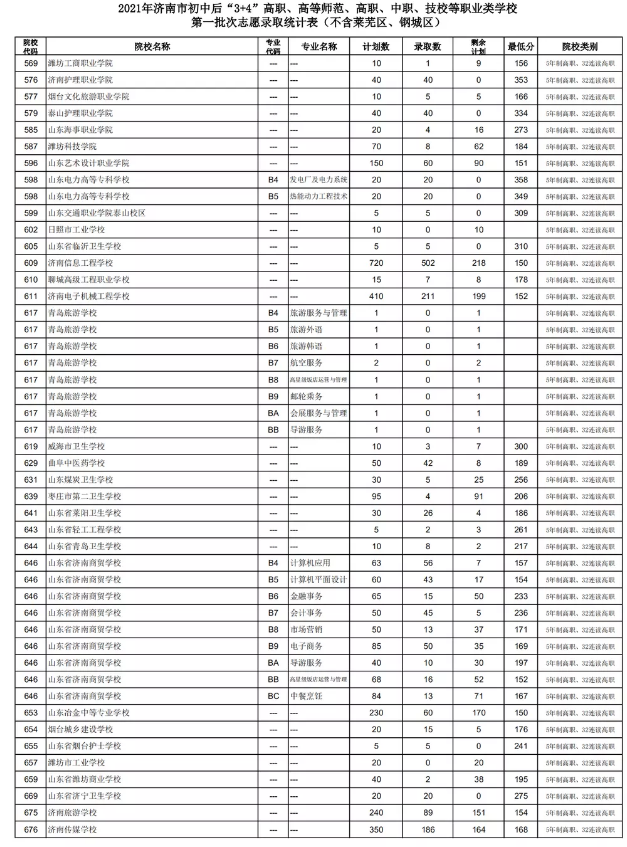 2021濟(jì)南初中后“3+4”、高等師范、高職、中職、技校錄取分?jǐn)?shù)線