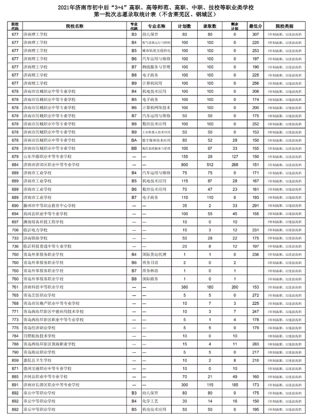 2021濟(jì)南初中后“3+4”、高等師范、高職、中職、技校錄取分?jǐn)?shù)線
