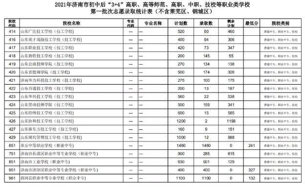 2021濟(jì)南初中后“3+4”、高等師范、高職、中職、技校錄取分?jǐn)?shù)線