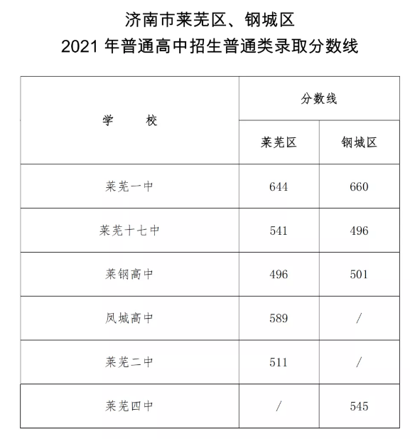 濟(jì)南中考各高中錄取分?jǐn)?shù)線(xiàn)