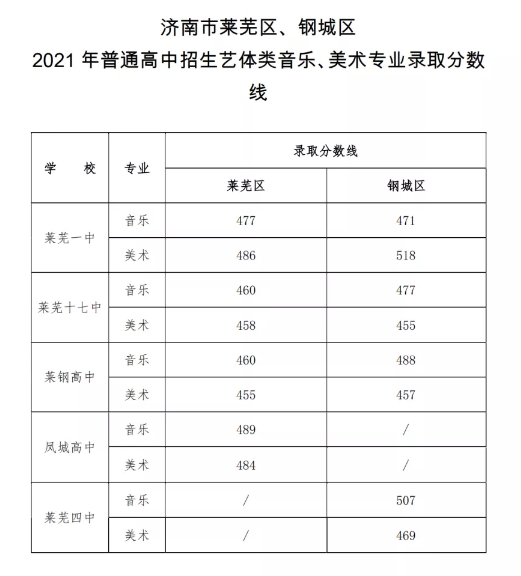 濟(jì)南中考各高中錄取分?jǐn)?shù)線(xiàn)
