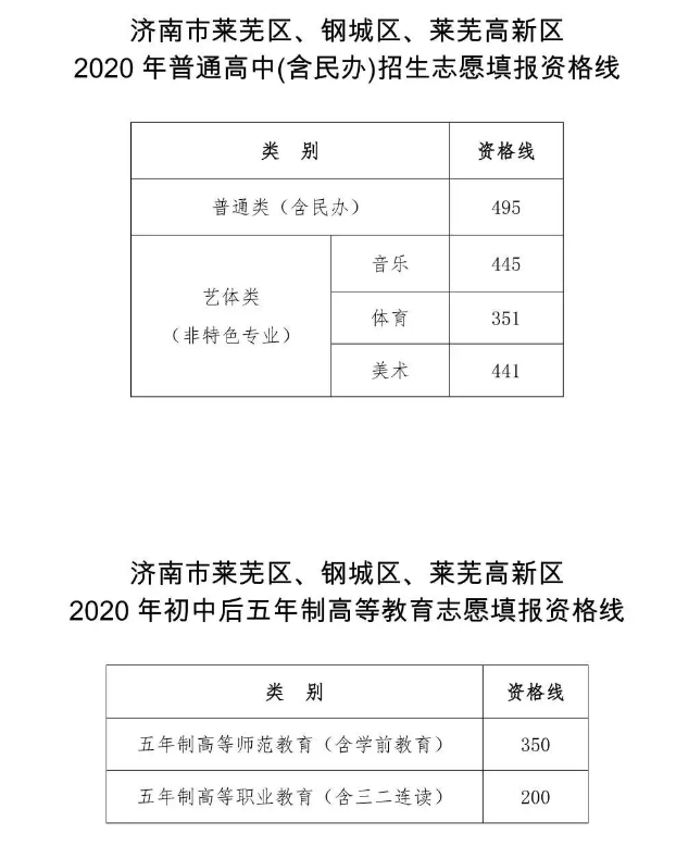2020原萊蕪地區(qū)分?jǐn)?shù)線(xiàn)