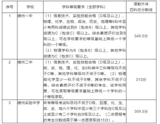 德州中考各高中錄取分數(shù)線