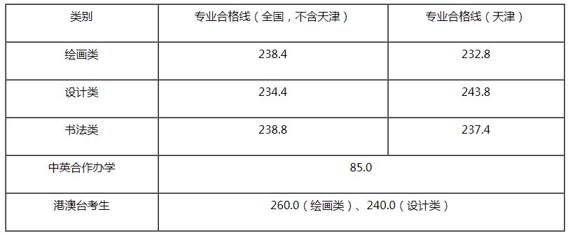 天津美術(shù)學院2021年本科錄取最低分數(shù)線