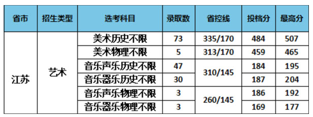 南京特殊教育師范學(xué)院2021年藝術(shù)類(lèi)本科專(zhuān)業(yè)錄取分?jǐn)?shù)線(xiàn)