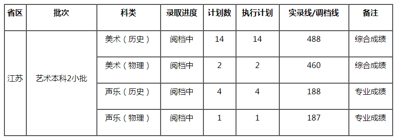 西南科技大學(xué)2021年藝術(shù)類本科專業(yè)錄取分數(shù)線