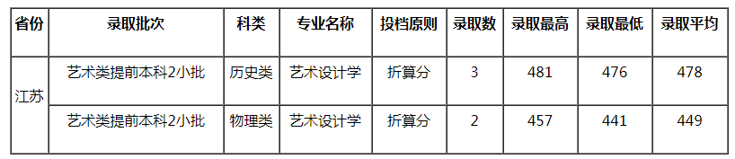 成都師范學院2021年藝術類本科專業(yè)錄取分數(shù)線