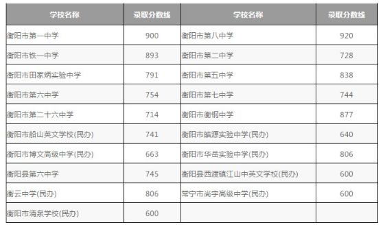 衡陽市區(qū)2020中考分數線