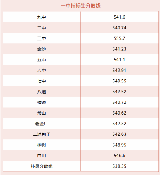 吉林樺甸2021年中考分數線