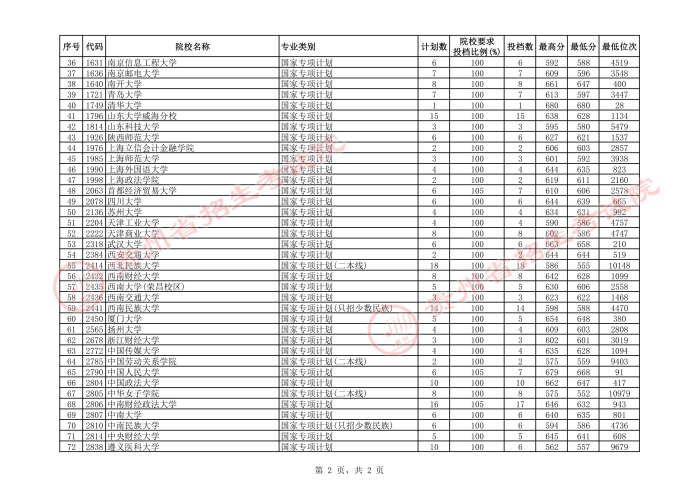 2021貴州高考國家專項(xiàng)計(jì)劃文史類投檔分?jǐn)?shù)線