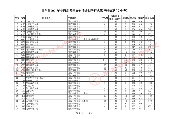 2021貴州高考國家專項(xiàng)計(jì)劃文史類投檔分?jǐn)?shù)線