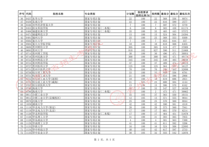 2021貴州高考國家專項計劃理工類投檔分數(shù)線