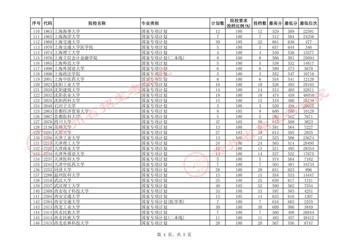 2021貴州高考國家專項計劃理工類投檔分數(shù)線