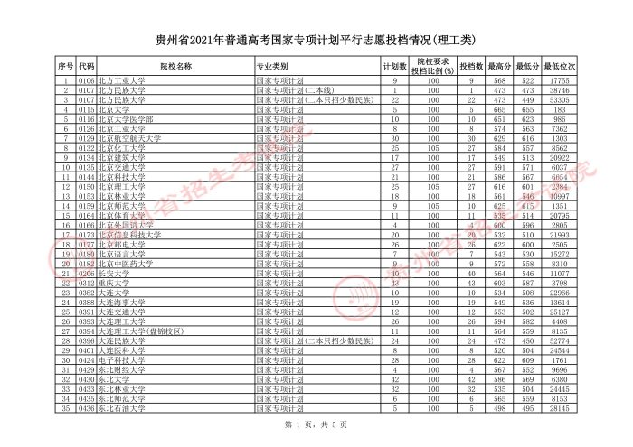 2021貴州高考國家專項計劃理工類投檔分數(shù)線