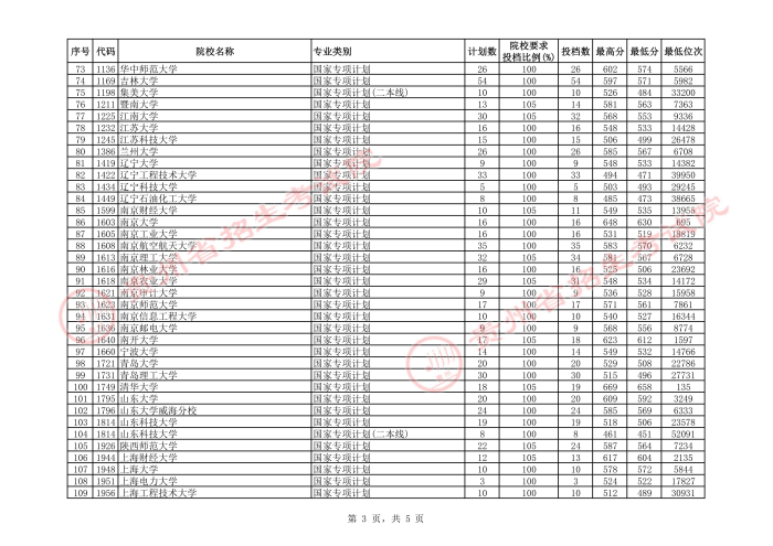 2021貴州高考國家專項計劃理工類投檔分數(shù)線