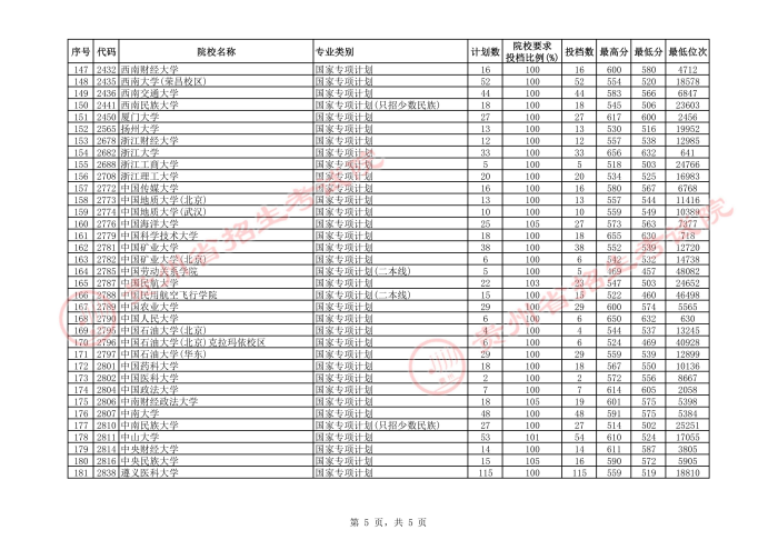2021貴州高考國家專項計劃理工類投檔分數(shù)線