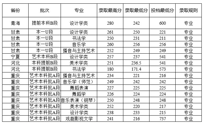 西華師范大學(xué)2021年藝術(shù)類(lèi)本科專(zhuān)業(yè)錄取分?jǐn)?shù)線