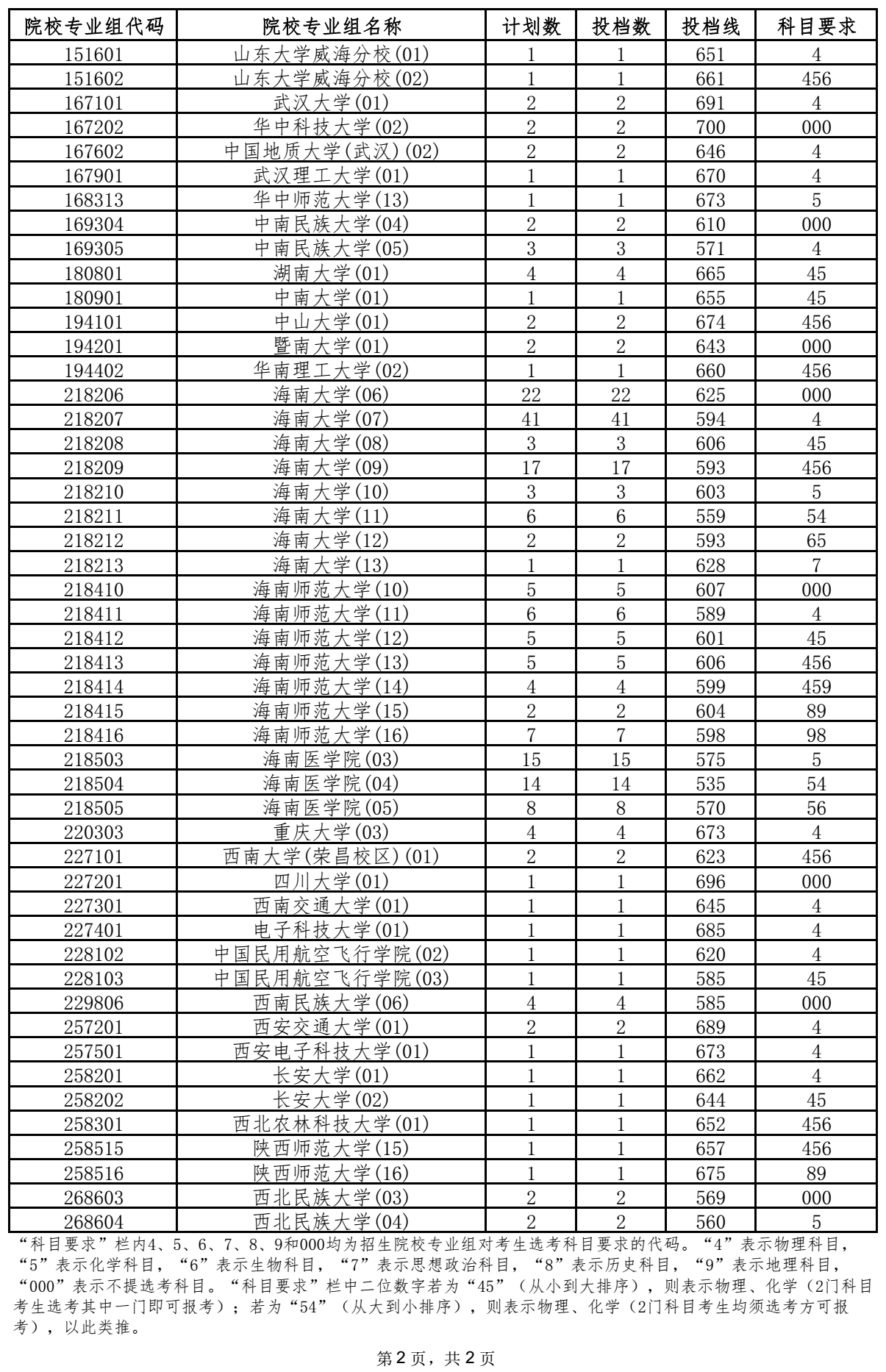 2021年海南省國(guó)家專項(xiàng)計(jì)劃平行志愿院校專業(yè)組投檔分?jǐn)?shù)線2.png