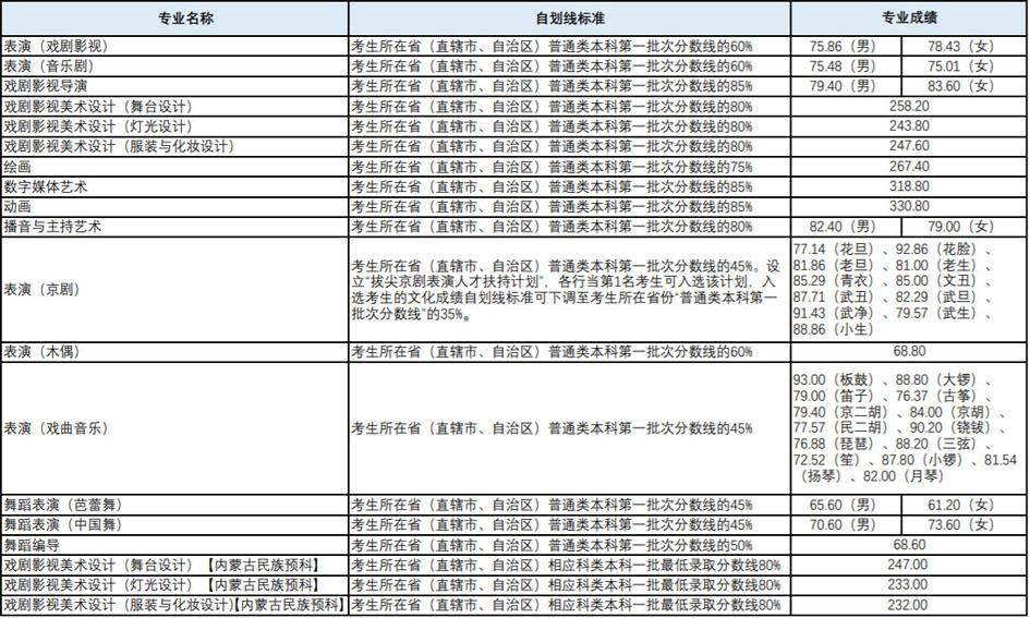 藝術(shù)類校考專業(yè)錄取分?jǐn)?shù)線.jpg