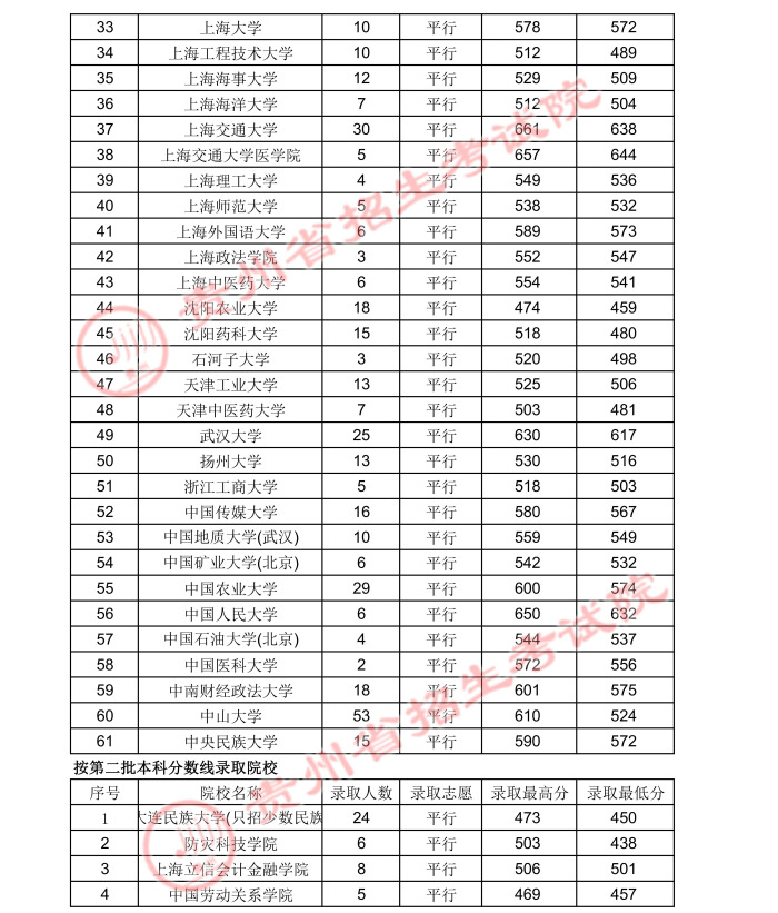 2021貴州高考國家專項(xiàng)計(jì)劃錄取最低分（理工類）