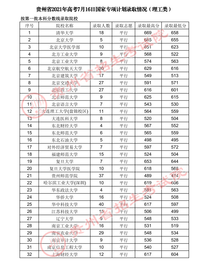 2021貴州高考國家專項(xiàng)計(jì)劃錄取最低分（理工類）