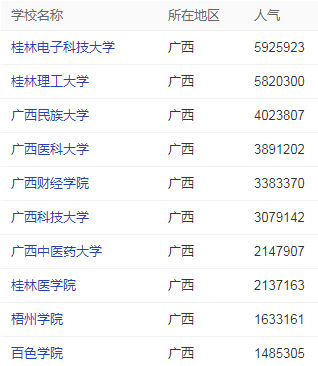 廣西?？婆髮W(xué)人氣排行