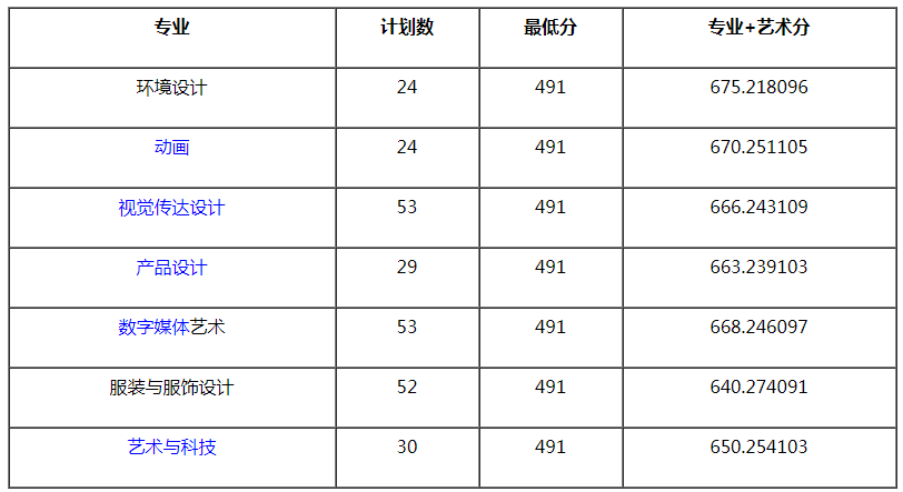 金陵科技學(xué)院2021年藝術(shù)類(lèi)專業(yè)錄取分?jǐn)?shù)線