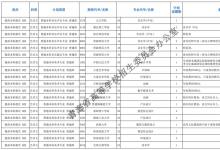 教育資訊：2021青海本科提前批征集志愿招生計(jì)劃及專業(yè)