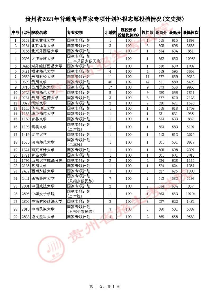 2021貴州高考國(guó)家專(zhuān)項(xiàng)計(jì)劃補(bǔ)報(bào)志愿投檔分?jǐn)?shù)線