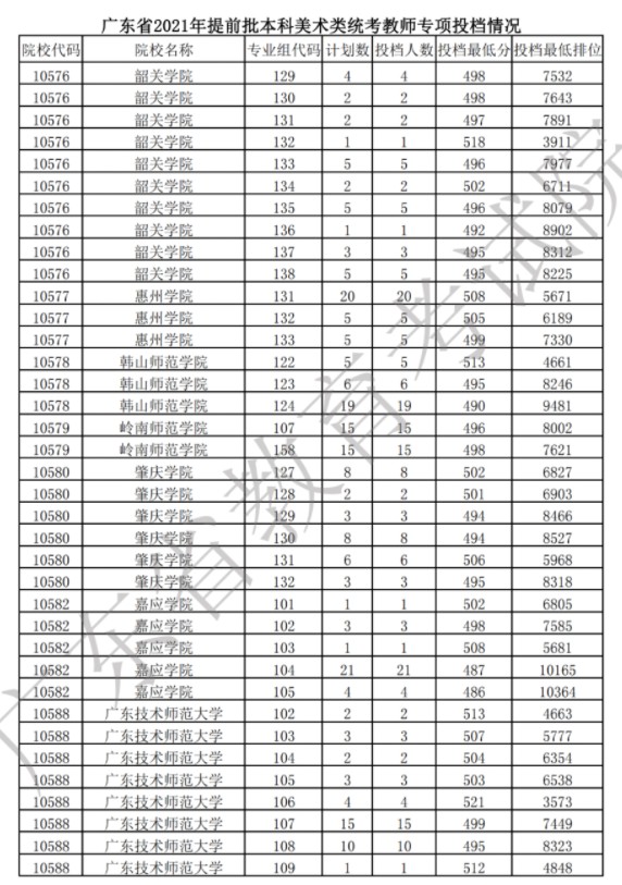 廣東提前批美術(shù)類統(tǒng)考教師專項(xiàng)投檔分