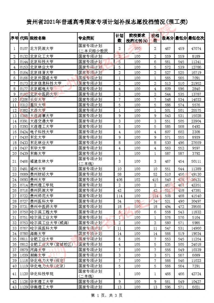 2021貴州高考國家專項計劃補報志愿投檔分數(shù)線（理工類）