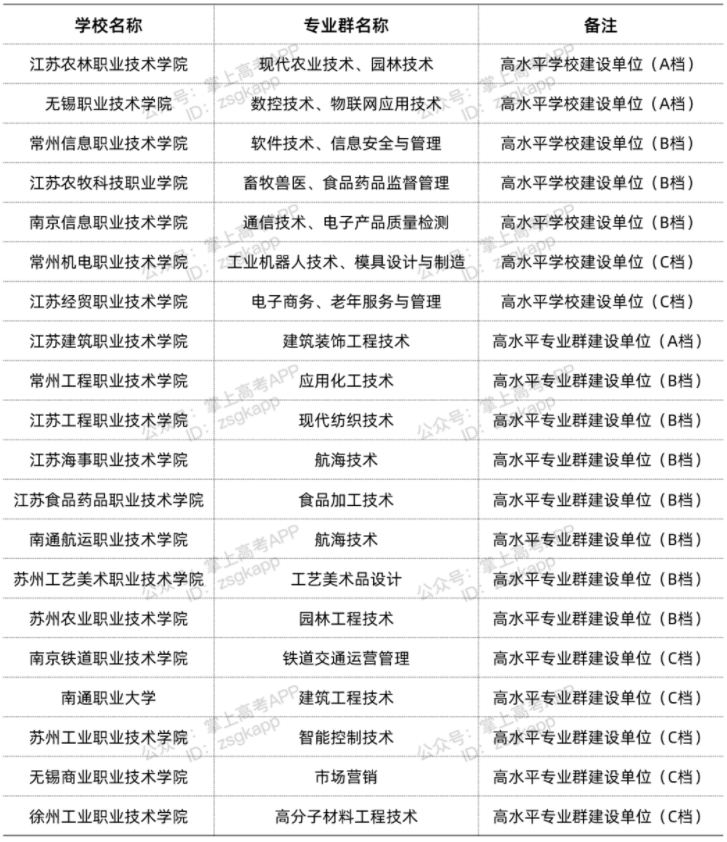 江蘇雙高計(jì)劃院校 哪些?？茖W(xué)校好