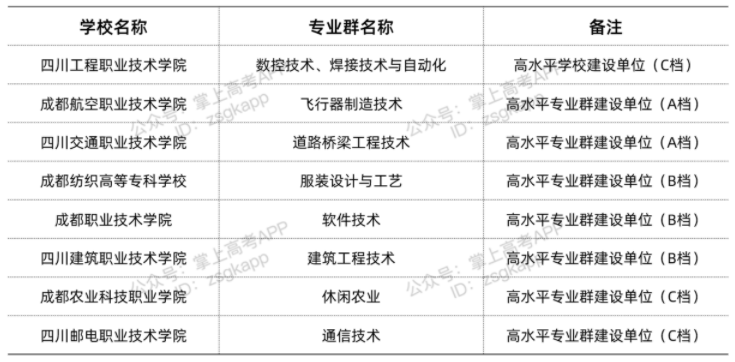 四川雙高計(jì)劃院校 哪些專(zhuān)科學(xué)校好