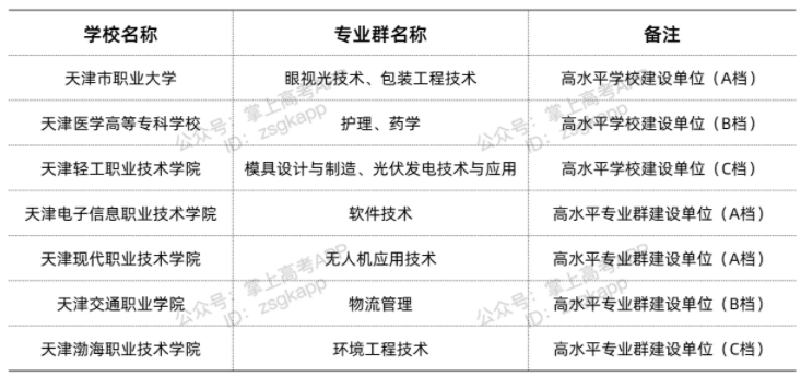 天津雙高計劃院校 哪些專科學校好