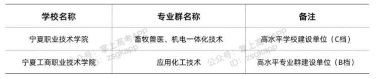 寧夏雙高計劃院校 哪些?？茖W(xué)校好