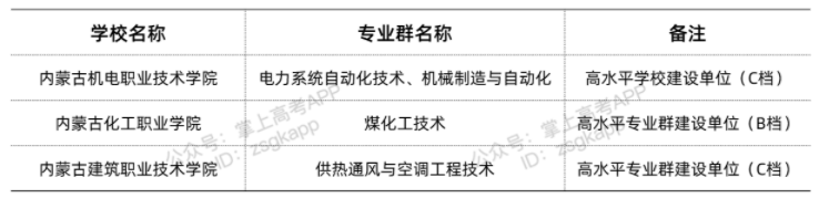 內(nèi)蒙古雙高計劃院校 哪些?？茖W(xué)校好
