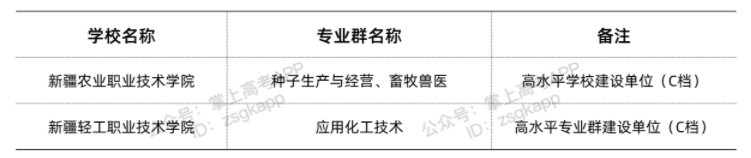 新疆雙高計劃院校 哪些專科學校好