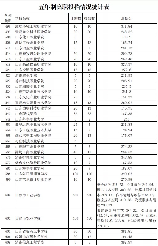 2021日照初中后職業(yè)學(xué)校招生五年制高師、高職批投檔統(tǒng)計(jì)表