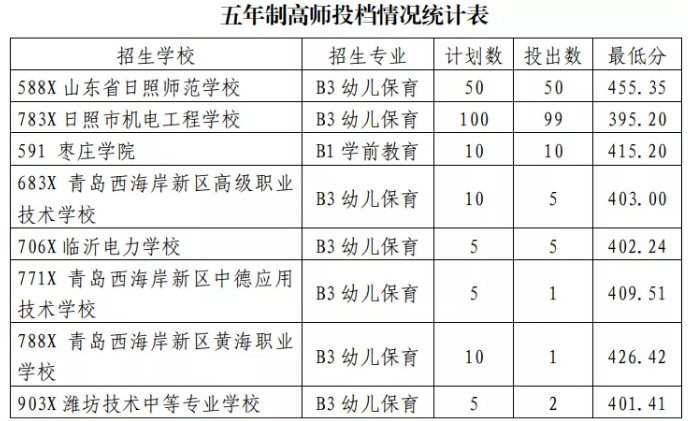 2021日照初中后職業(yè)學(xué)校招生五年制高師、高職批投檔統(tǒng)計(jì)表