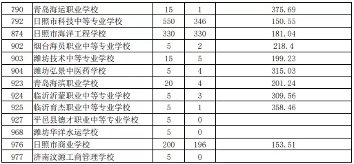 2021日照初中后職業(yè)學(xué)校招生五年制高師、高職批投檔統(tǒng)計(jì)表