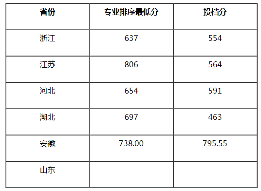 南京航空航天大學2021年美術類本科專業(yè)錄取分數(shù)線