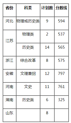 南京理工大學(xué)2021年設(shè)計學(xué)類專業(yè)錄取分數(shù)線