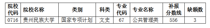 2021貴州高考國(guó)家專項(xiàng)計(jì)劃第四次補(bǔ)報(bào)志愿計(jì)劃