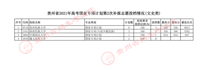2021貴州高考國家專項(xiàng)計(jì)劃第二次補(bǔ)報志愿投檔分?jǐn)?shù)線（文史）