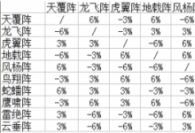 前沿手游:夢(mèng)幻西游手游哪個(gè)陣法厲害 三大熱門陣法推薦