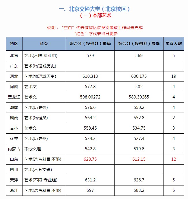 北京交通大學(xué)2021年各省各批次錄取分?jǐn)?shù)線(xiàn)
