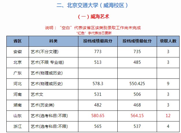 北京交通大學(xué)2021年各省各批次錄取分?jǐn)?shù)線(xiàn)