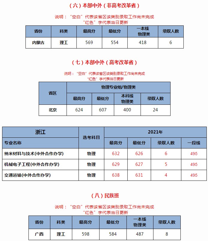 北京交通大學(xué)2021年各省各批次錄取分?jǐn)?shù)線(xiàn)