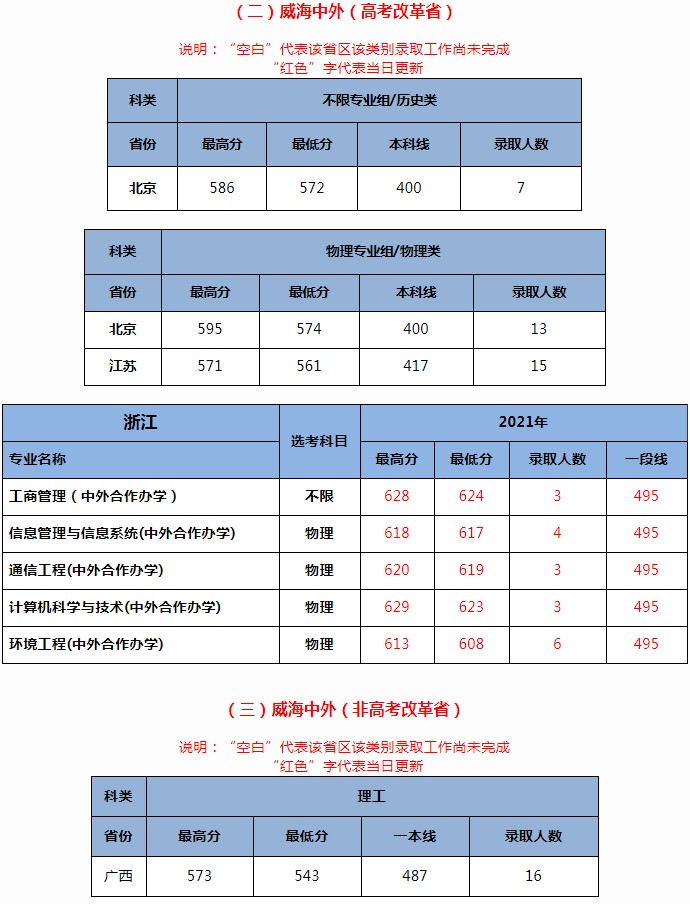 北京交通大學(xué)2021年各省各批次錄取分?jǐn)?shù)線(xiàn)